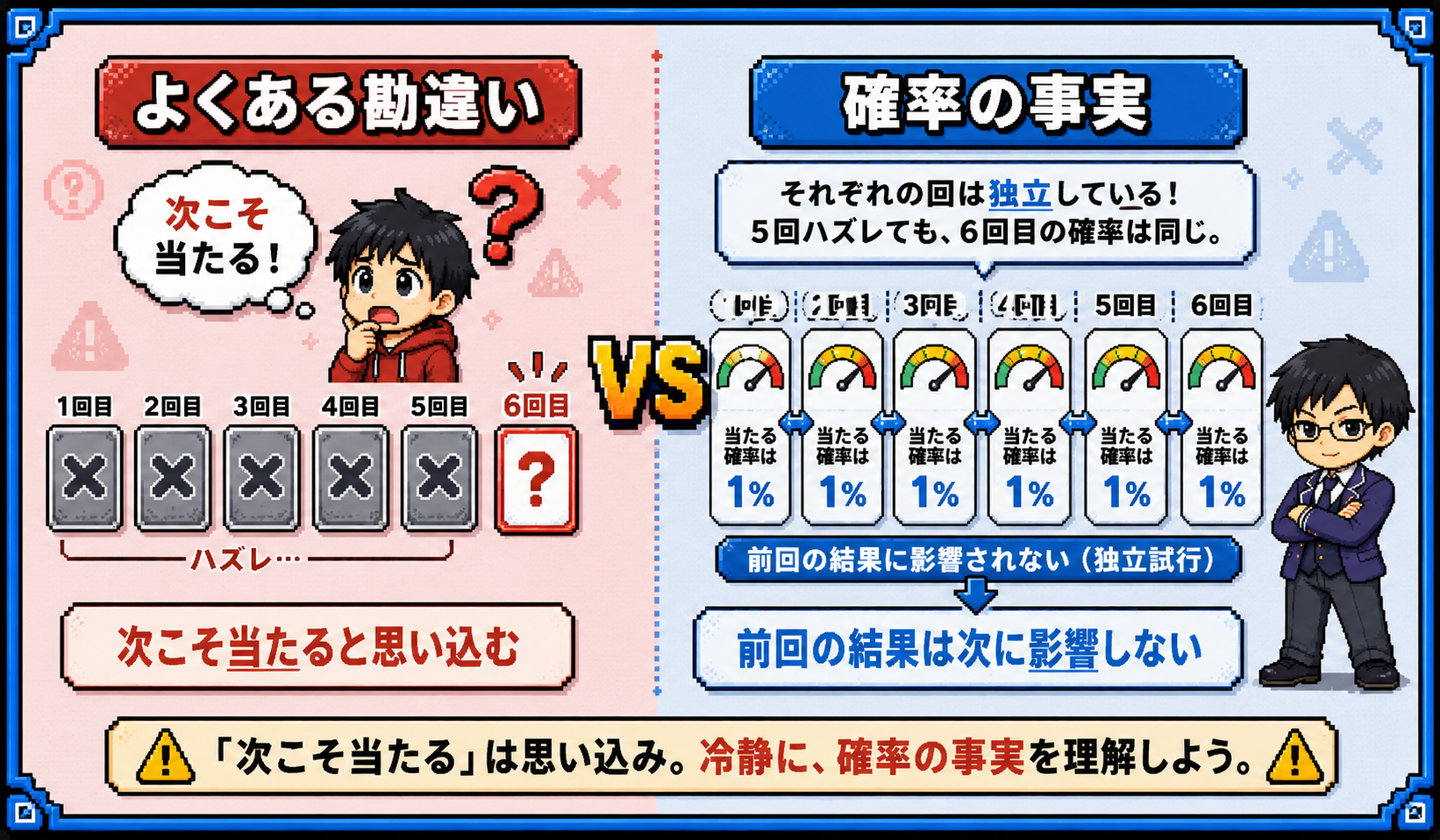 『次こそ当たる』という勘違いと確率の事実を対比した図