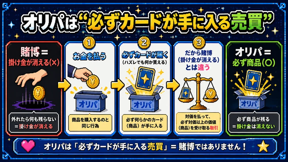 オリパが賭博に当たらない理由を示すフロー図